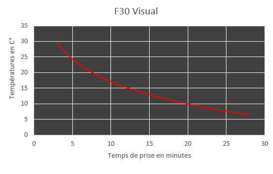 f30 Visual gráfico de tempo de cura