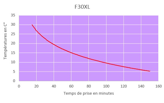 f30xl tabla de tiempo de curado