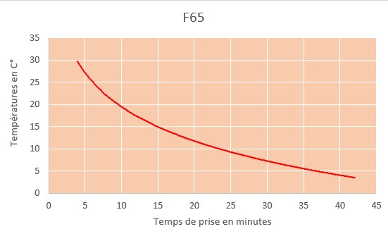 f65 gráfico de tempo actual