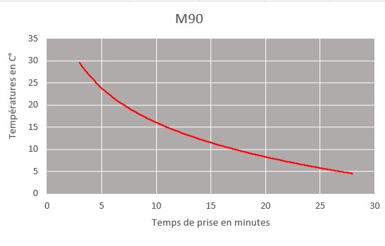 tabela de tempo de cura m90