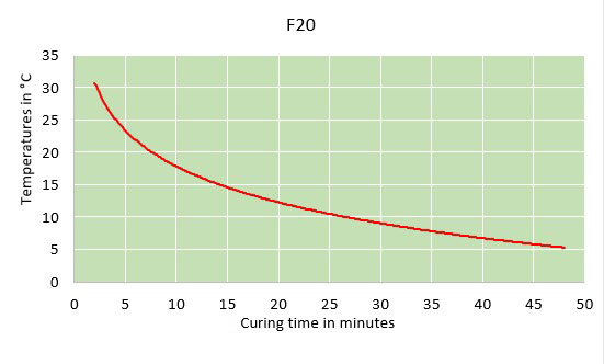 f20 curing time chart