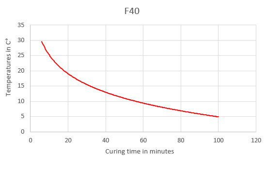 f40 curing time chart