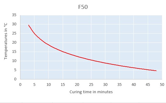 f50 temp chart