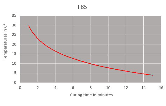 f85 curing time chart