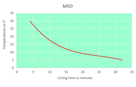 m60 curing time chart