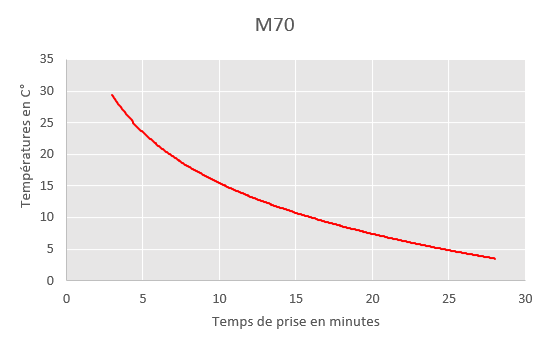 chart of m70 curring time