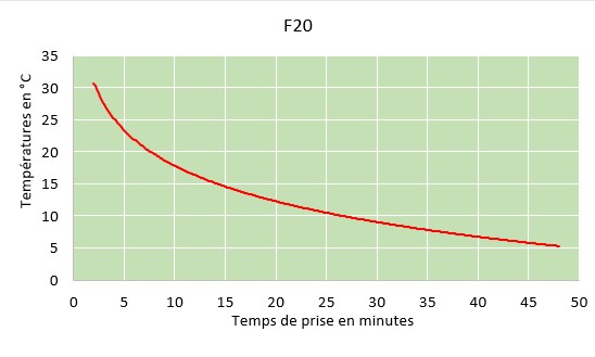 f20 curring chart