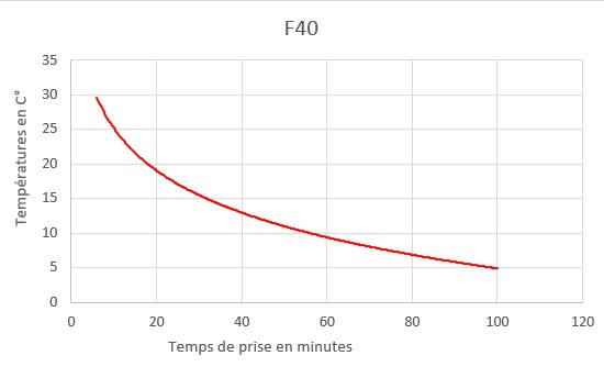 f40 curring time chart