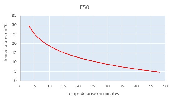 f50 curring time chart