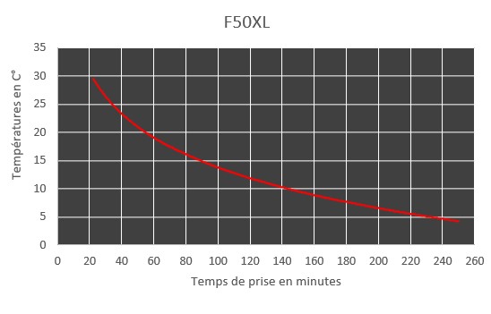 Tabla de tiempos de curado del f50 XL