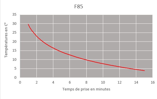 f85 curring time chart