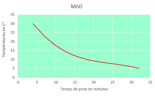 gráfico de tempo de cura m60