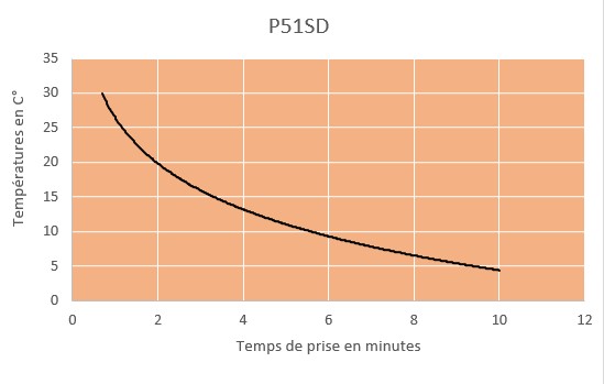 gráfico de cura p51sd