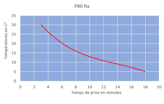 p80ra gráfico do tempo de cura