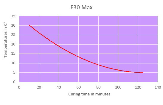 f30max curing time chart