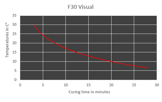f30v curing time chart