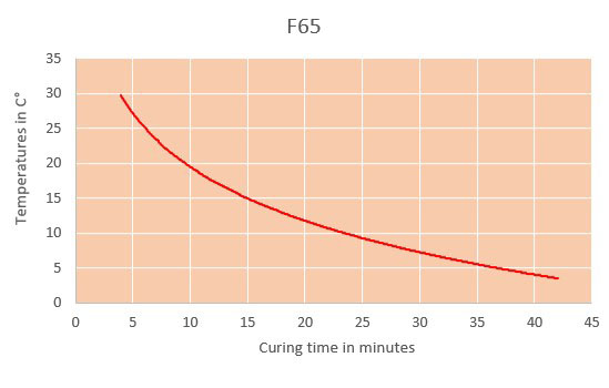f65 curing time chart
