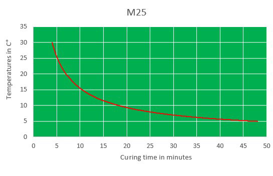 m25 curing time chart