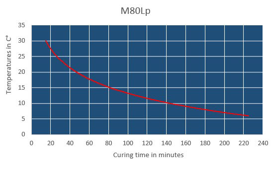 m80lp curing time chart