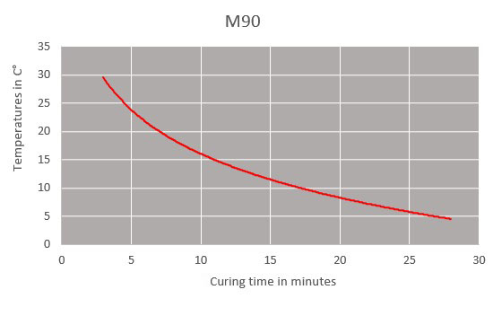 m90 curing time chart