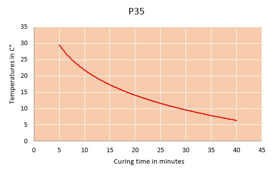 p35 curing time chart