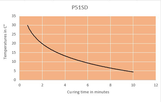 p51sd curing time chart