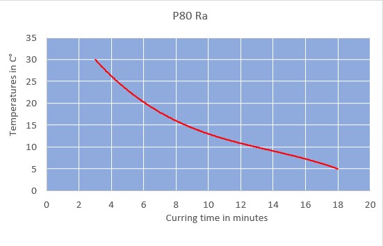 p80ra curring time chart