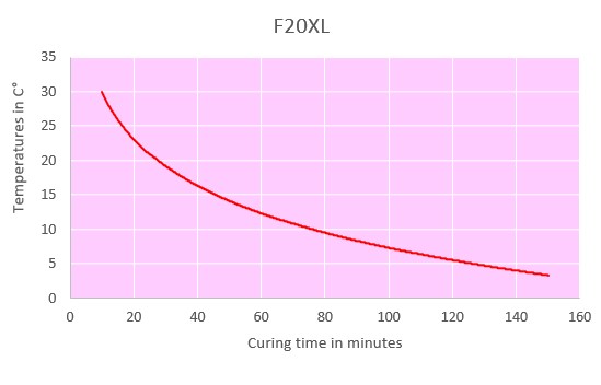 f20xl curing time chart