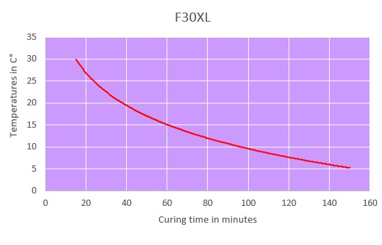 f30xl curing time chart